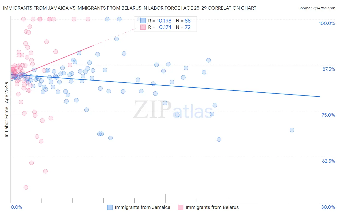 Immigrants from Jamaica vs Immigrants from Belarus In Labor Force | Age 25-29