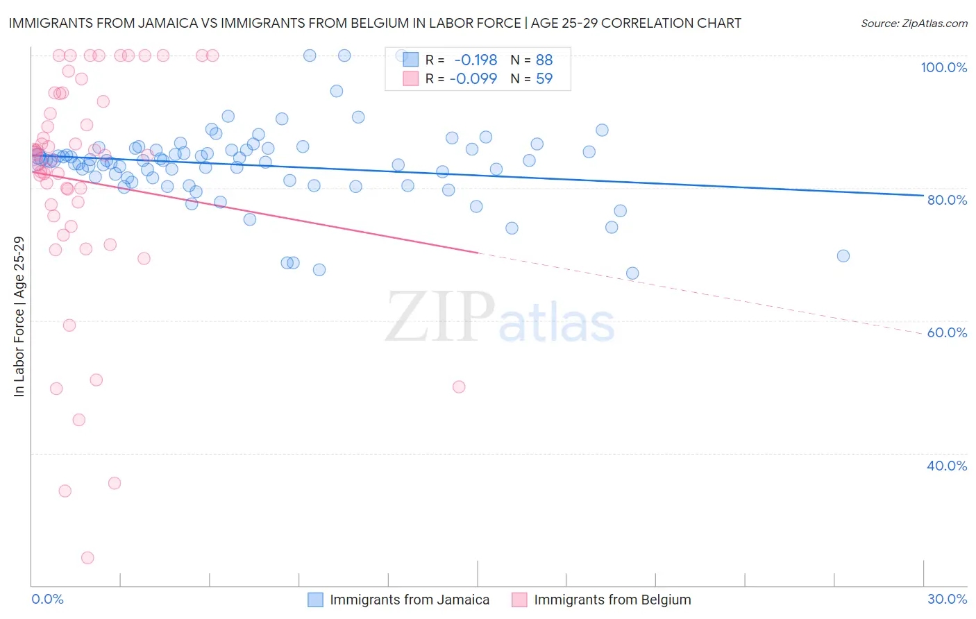 Immigrants from Jamaica vs Immigrants from Belgium In Labor Force | Age 25-29