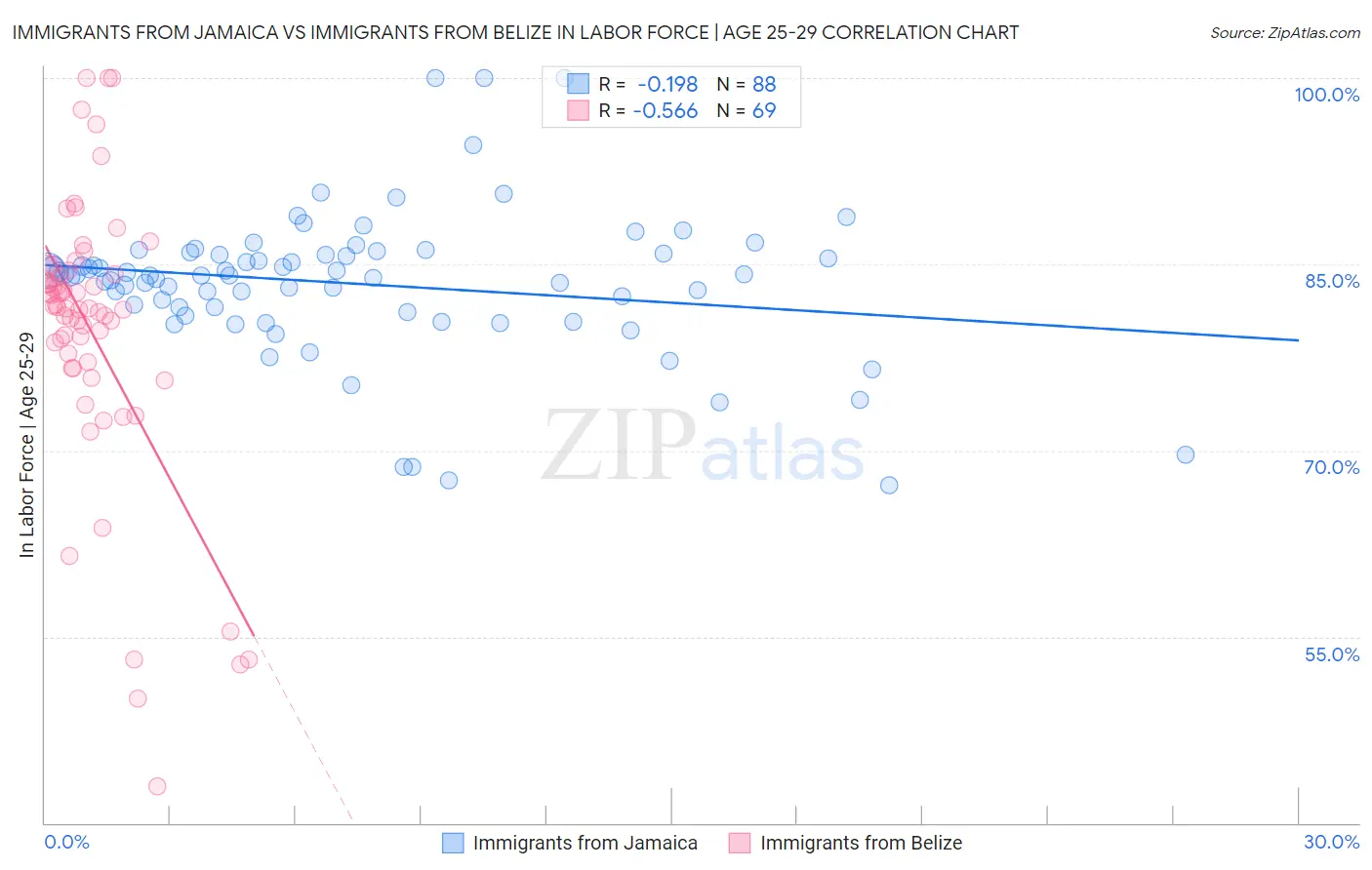 Immigrants from Jamaica vs Immigrants from Belize In Labor Force | Age 25-29