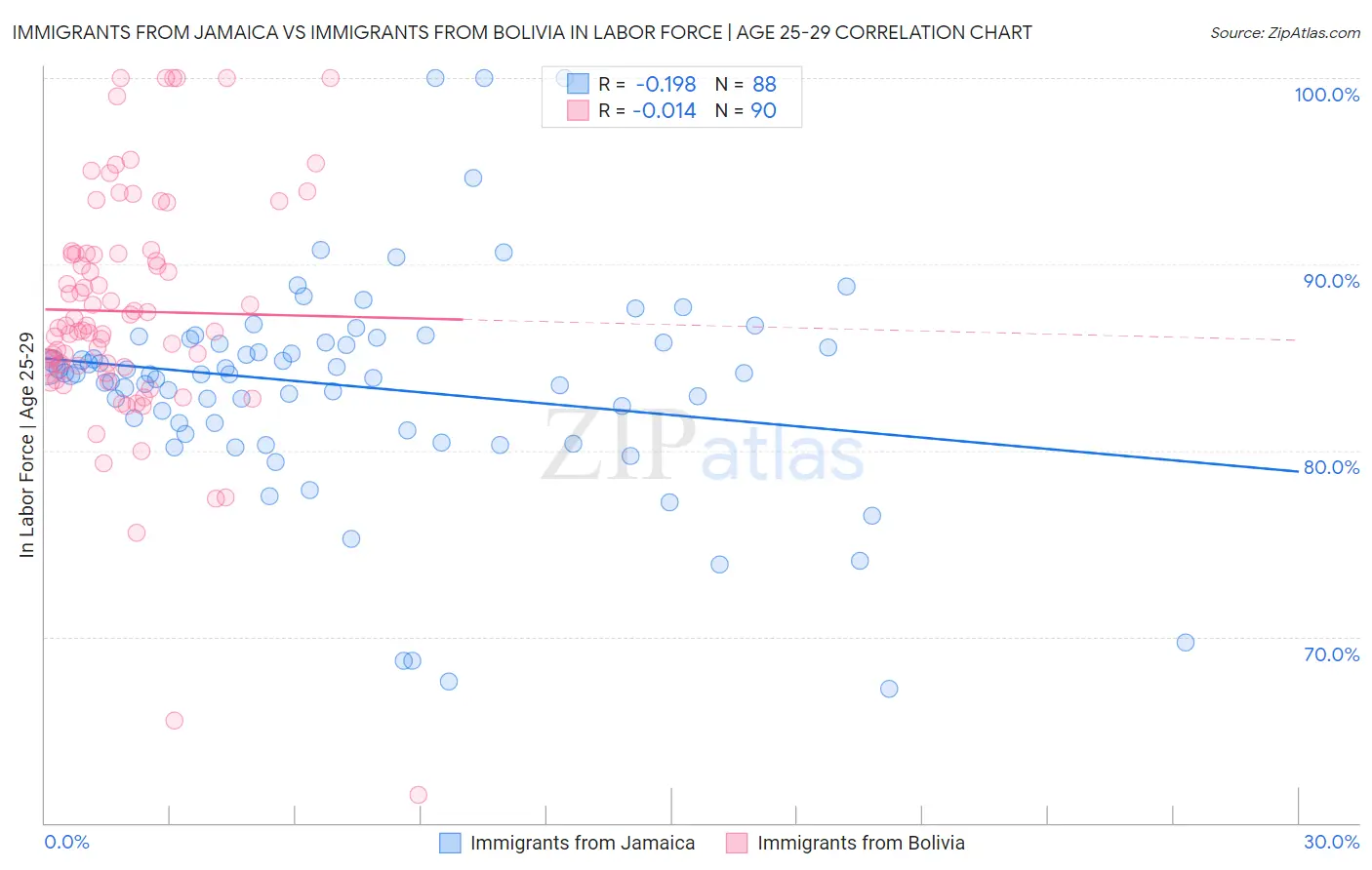 Immigrants from Jamaica vs Immigrants from Bolivia In Labor Force | Age 25-29