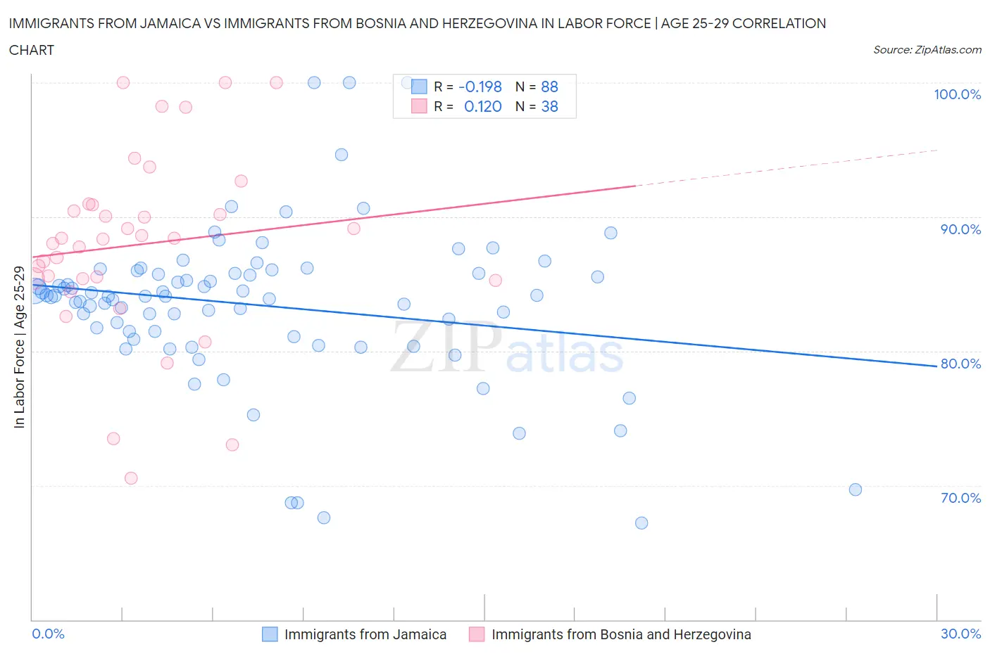 Immigrants from Jamaica vs Immigrants from Bosnia and Herzegovina In Labor Force | Age 25-29