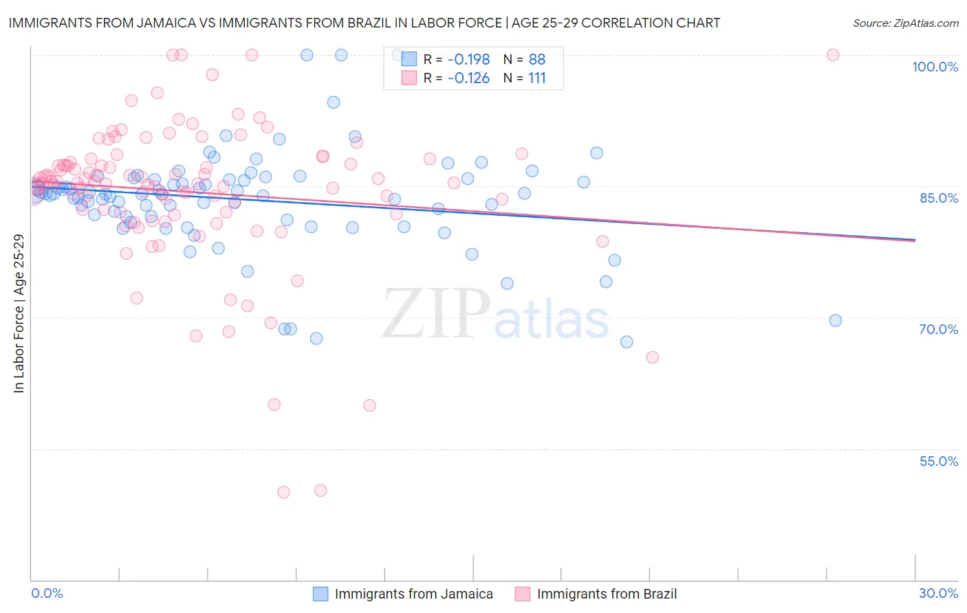 Immigrants from Jamaica vs Immigrants from Brazil In Labor Force | Age 25-29