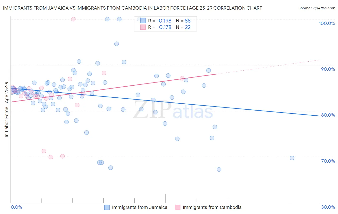 Immigrants from Jamaica vs Immigrants from Cambodia In Labor Force | Age 25-29