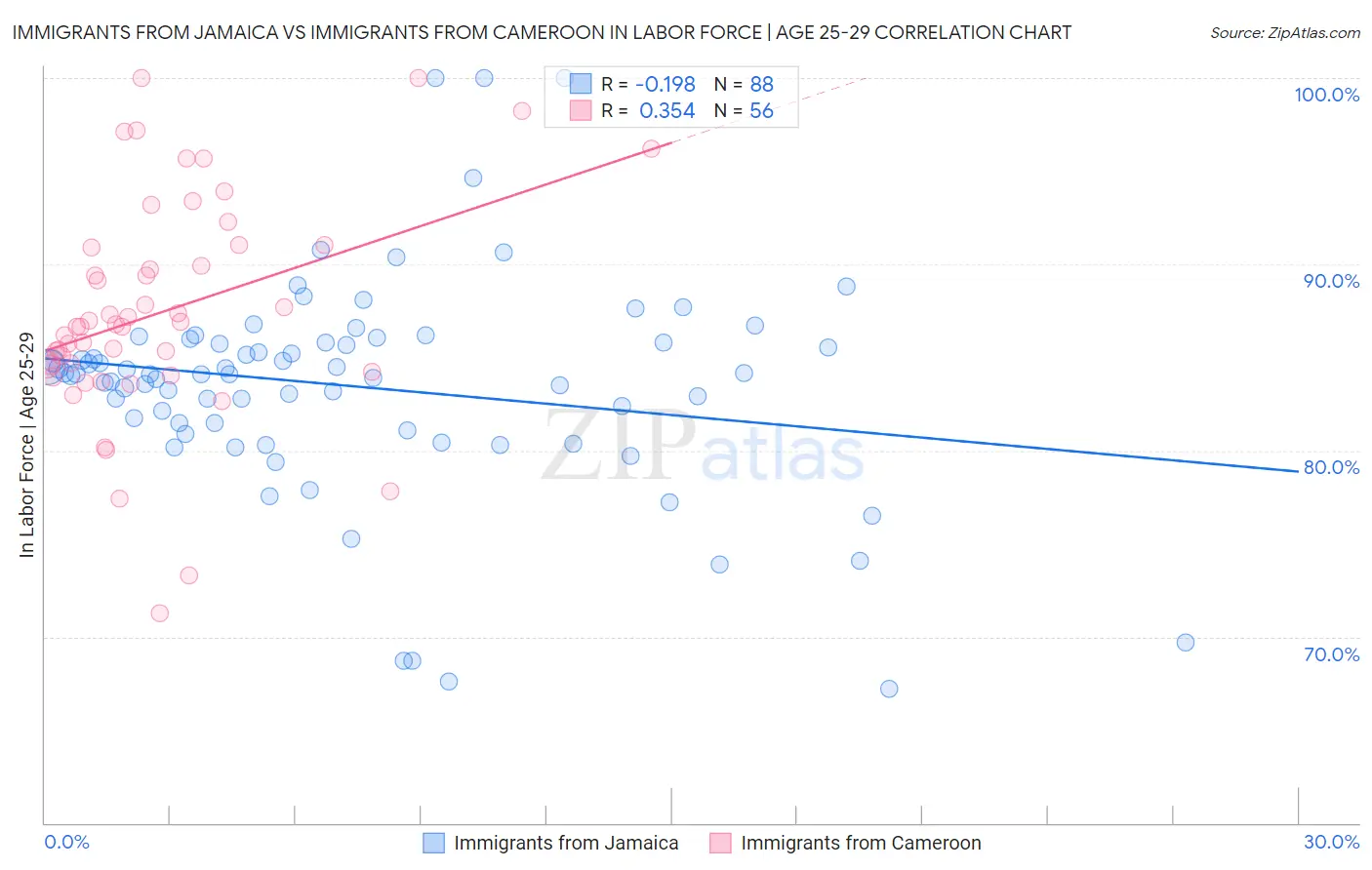 Immigrants from Jamaica vs Immigrants from Cameroon In Labor Force | Age 25-29