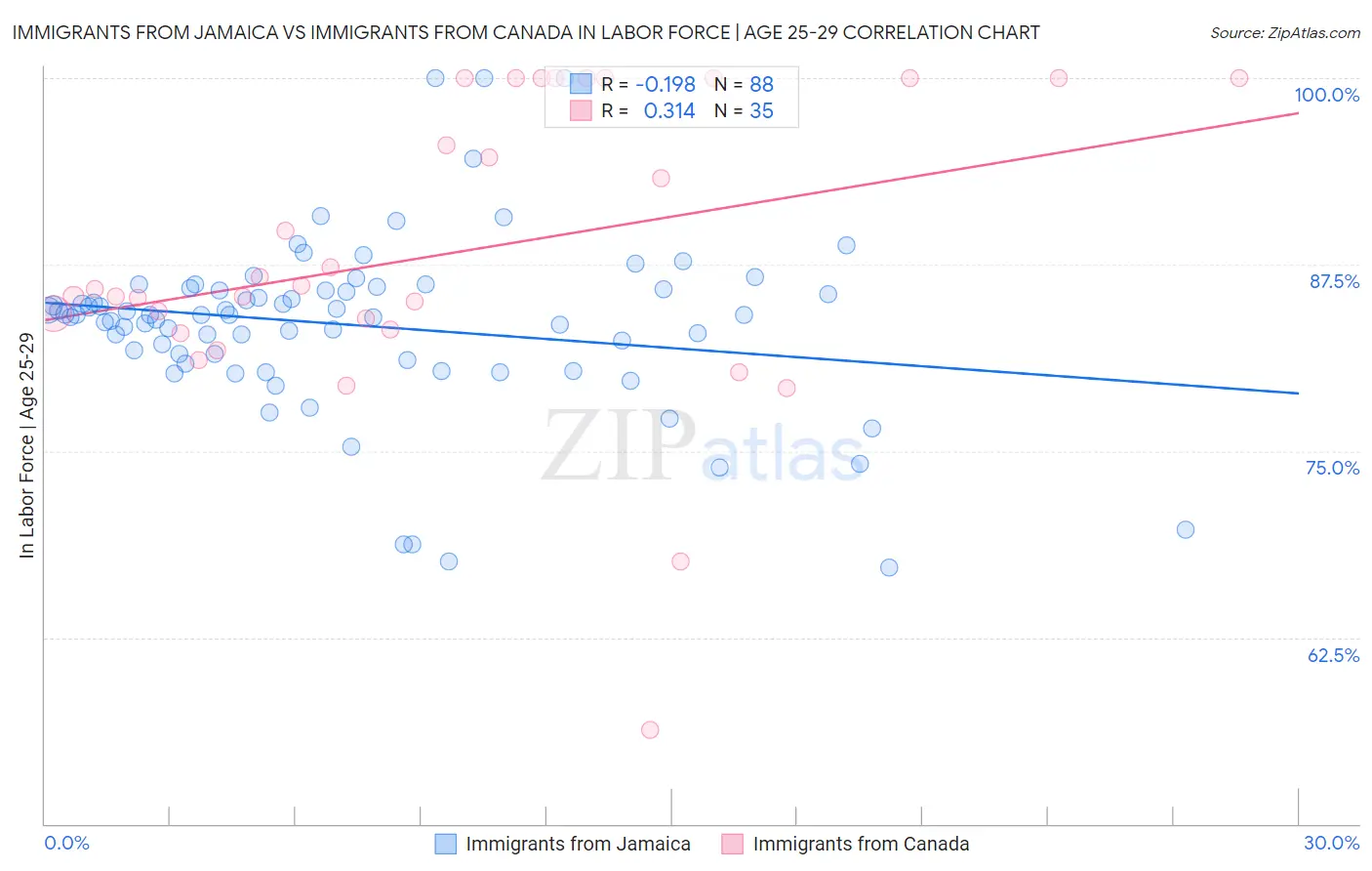 Immigrants from Jamaica vs Immigrants from Canada In Labor Force | Age 25-29