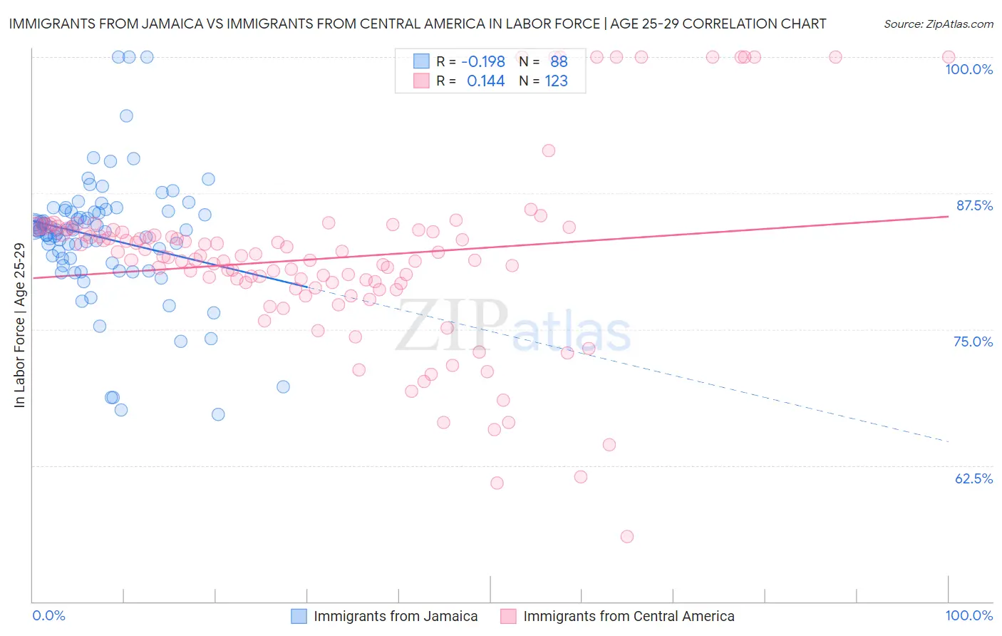 Immigrants from Jamaica vs Immigrants from Central America In Labor Force | Age 25-29