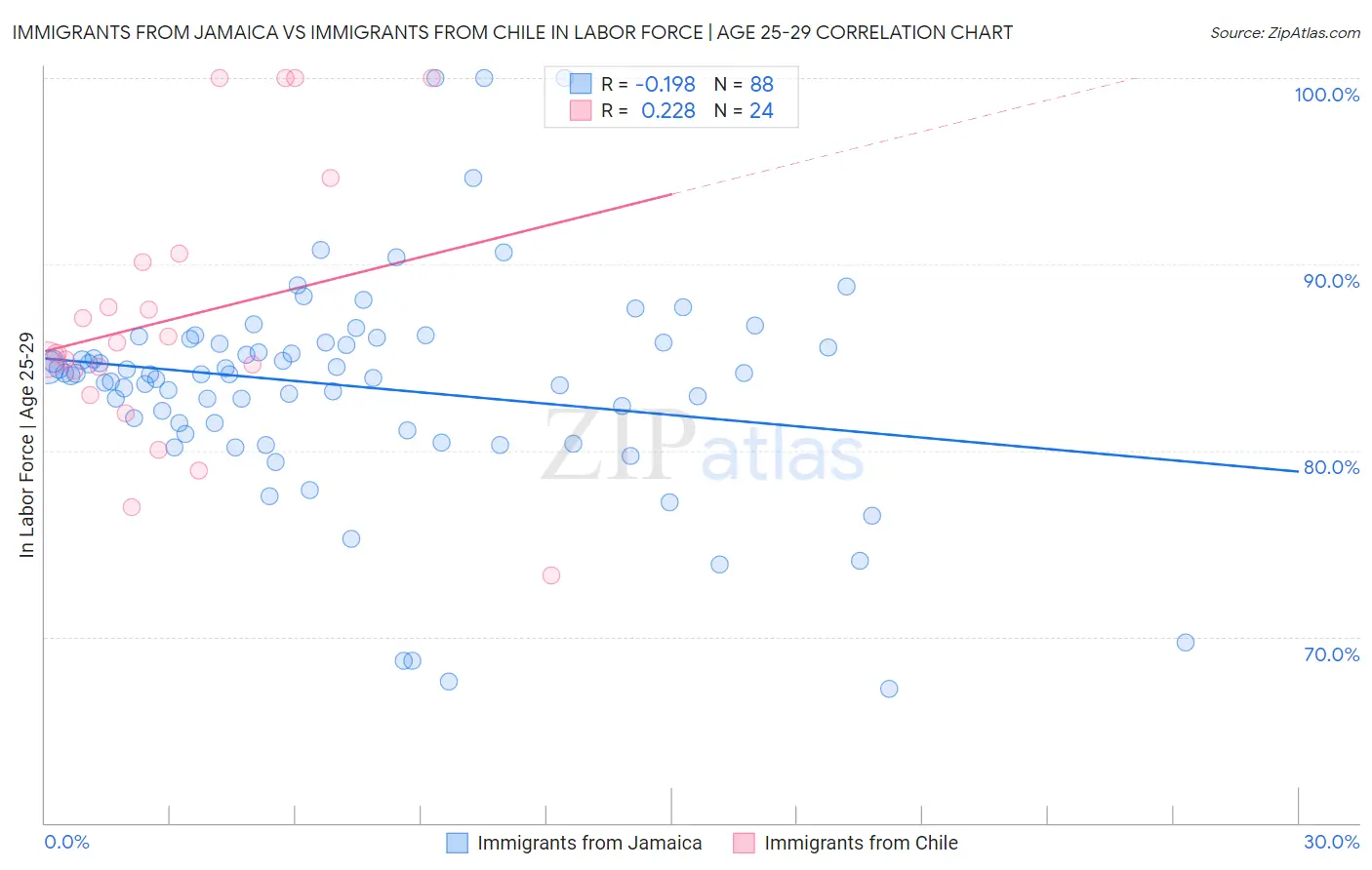 Immigrants from Jamaica vs Immigrants from Chile In Labor Force | Age 25-29