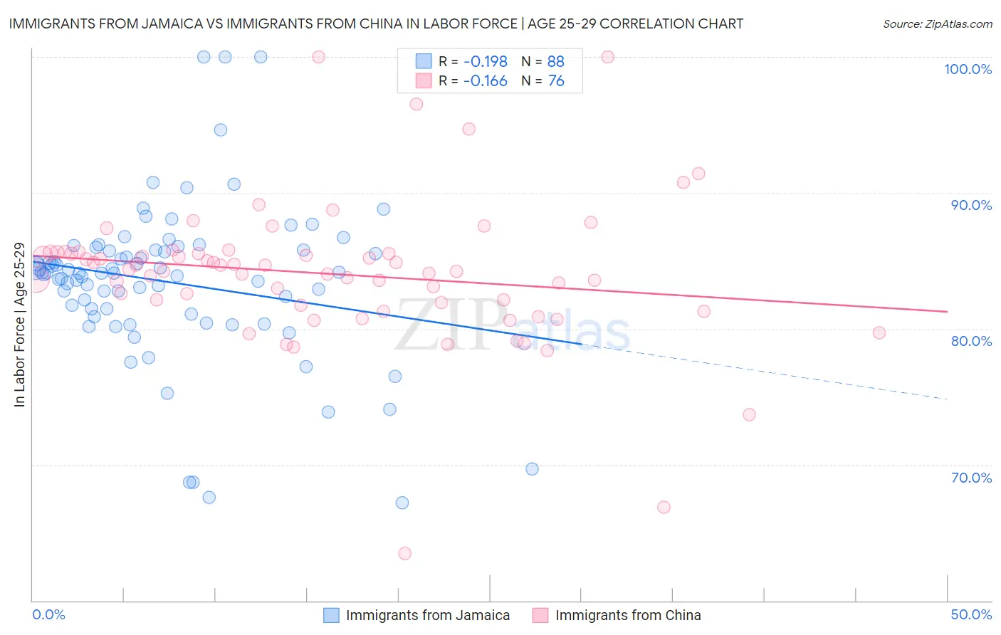 Immigrants from Jamaica vs Immigrants from China In Labor Force | Age 25-29