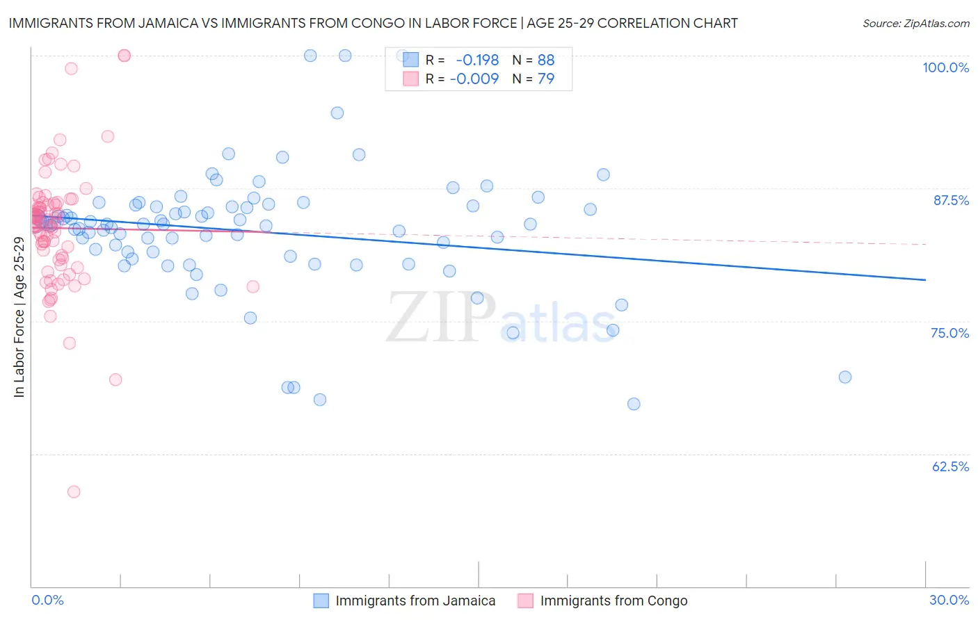 Immigrants from Jamaica vs Immigrants from Congo In Labor Force | Age 25-29