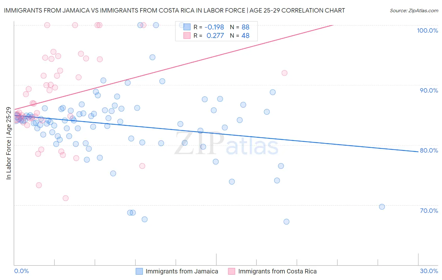 Immigrants from Jamaica vs Immigrants from Costa Rica In Labor Force | Age 25-29