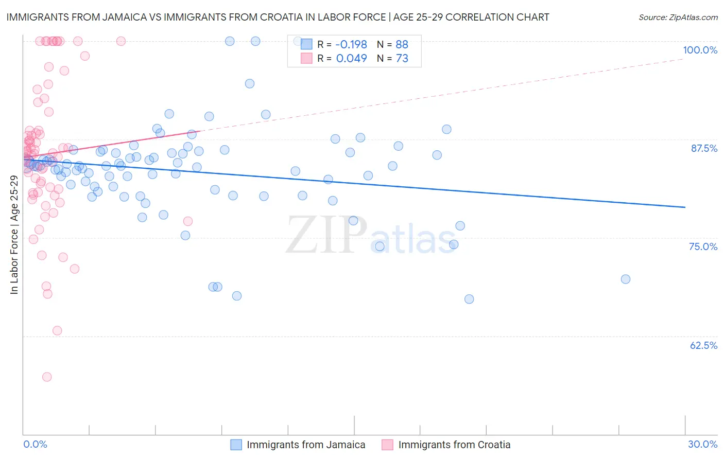Immigrants from Jamaica vs Immigrants from Croatia In Labor Force | Age 25-29