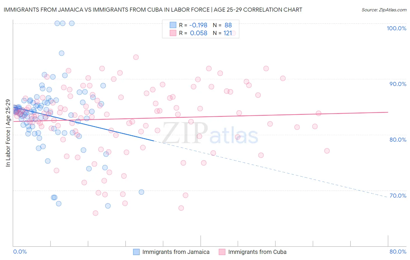 Immigrants from Jamaica vs Immigrants from Cuba In Labor Force | Age 25-29