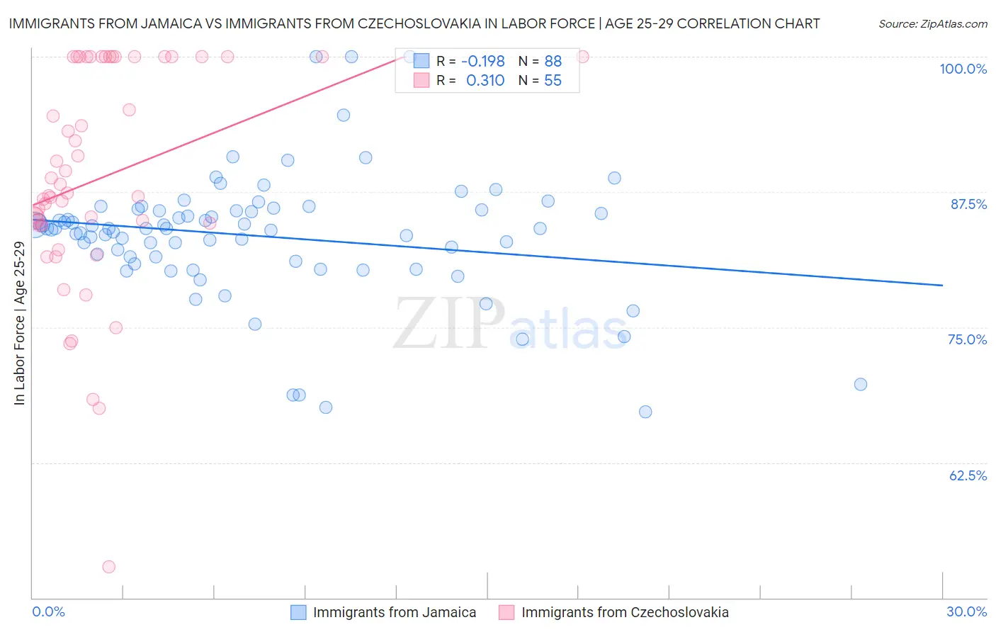Immigrants from Jamaica vs Immigrants from Czechoslovakia In Labor Force | Age 25-29
