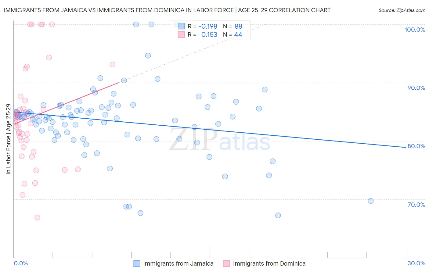 Immigrants from Jamaica vs Immigrants from Dominica In Labor Force | Age 25-29