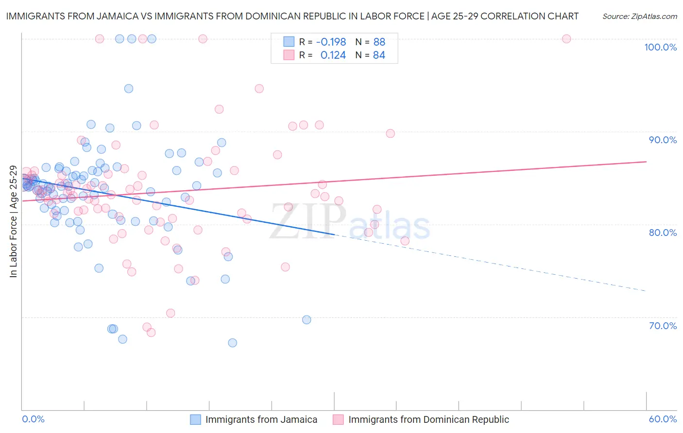 Immigrants from Jamaica vs Immigrants from Dominican Republic In Labor Force | Age 25-29