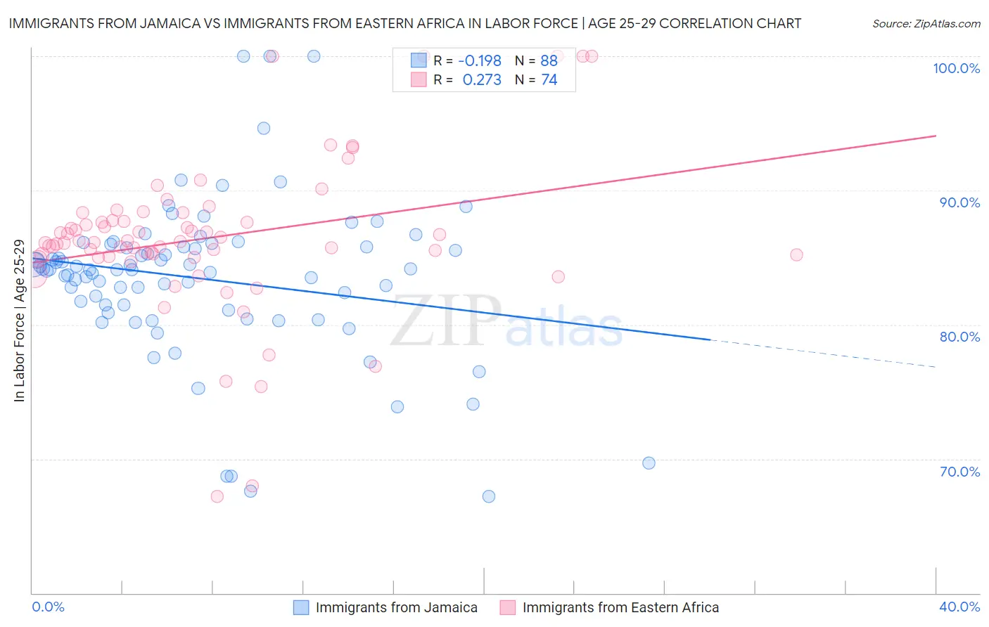 Immigrants from Jamaica vs Immigrants from Eastern Africa In Labor Force | Age 25-29