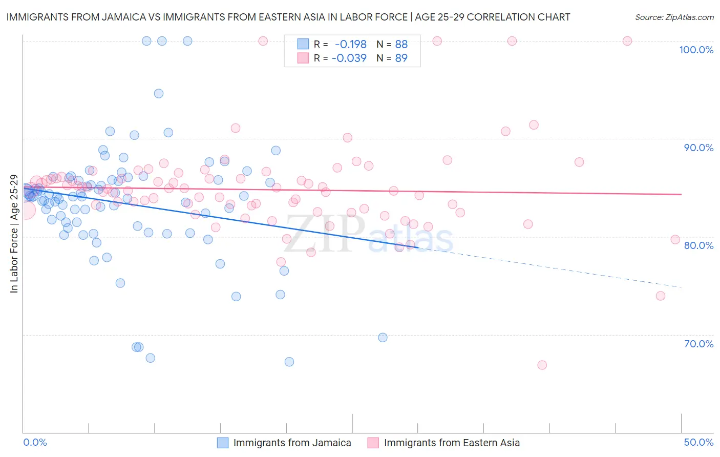 Immigrants from Jamaica vs Immigrants from Eastern Asia In Labor Force | Age 25-29