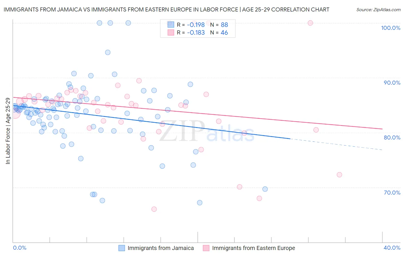 Immigrants from Jamaica vs Immigrants from Eastern Europe In Labor Force | Age 25-29