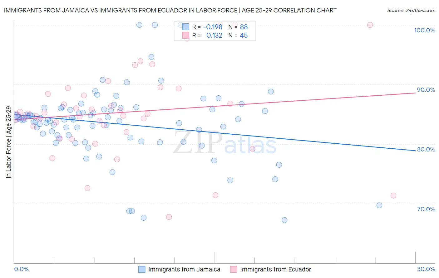 Immigrants from Jamaica vs Immigrants from Ecuador In Labor Force | Age 25-29