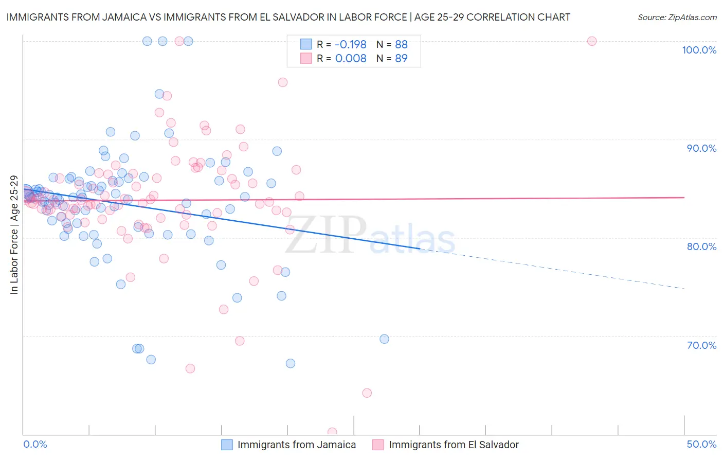 Immigrants from Jamaica vs Immigrants from El Salvador In Labor Force | Age 25-29