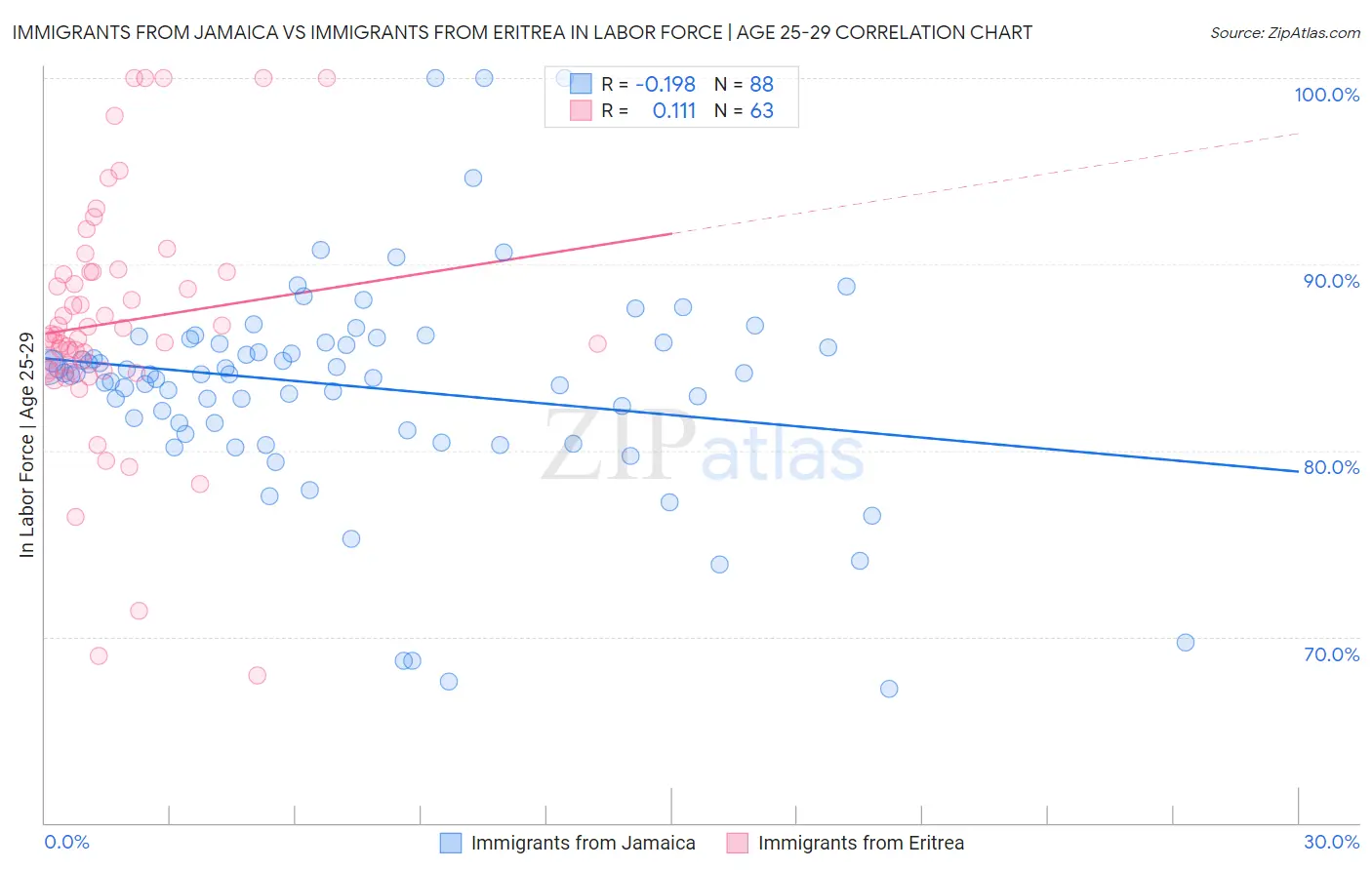 Immigrants from Jamaica vs Immigrants from Eritrea In Labor Force | Age 25-29