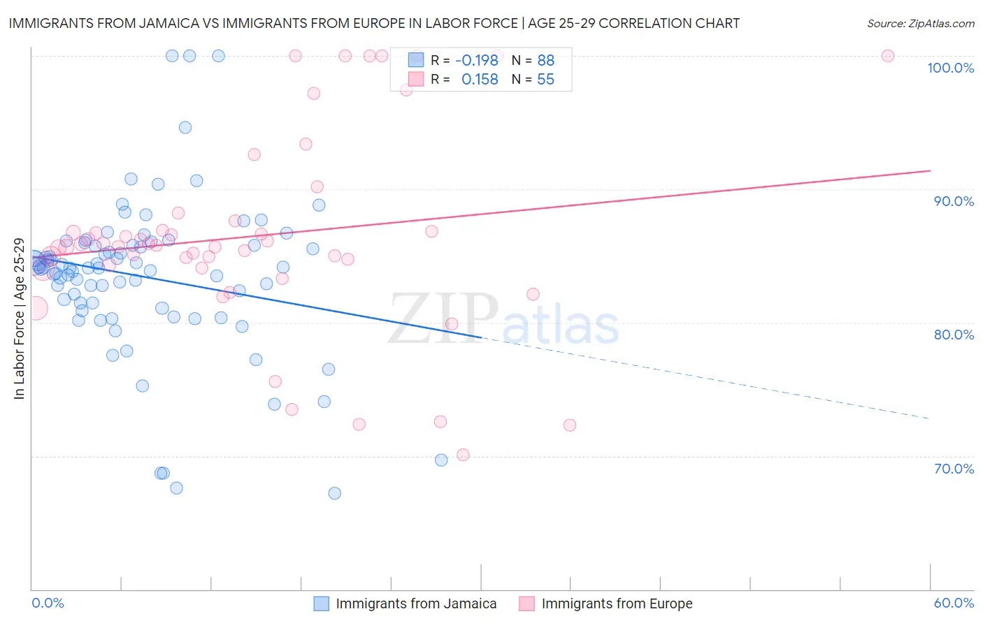 Immigrants from Jamaica vs Immigrants from Europe In Labor Force | Age 25-29