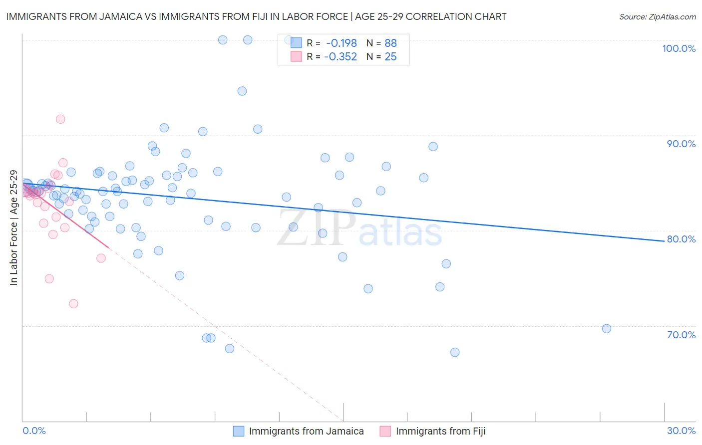 Immigrants from Jamaica vs Immigrants from Fiji In Labor Force | Age 25-29