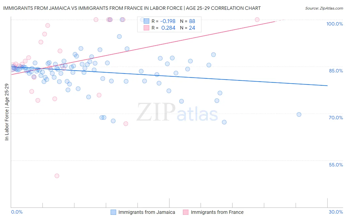 Immigrants from Jamaica vs Immigrants from France In Labor Force | Age 25-29