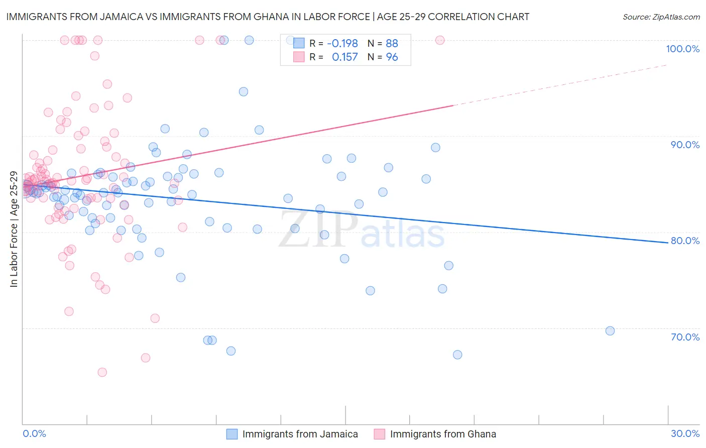 Immigrants from Jamaica vs Immigrants from Ghana In Labor Force | Age 25-29