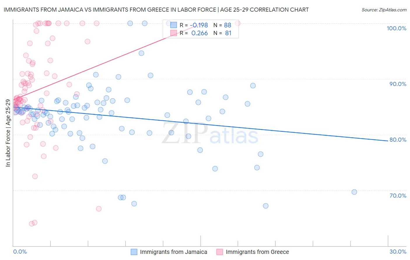 Immigrants from Jamaica vs Immigrants from Greece In Labor Force | Age 25-29