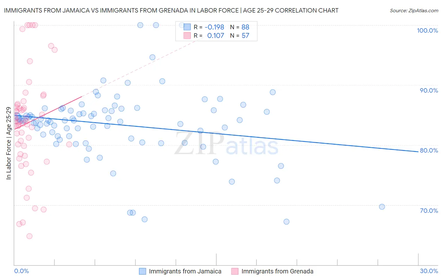 Immigrants from Jamaica vs Immigrants from Grenada In Labor Force | Age 25-29