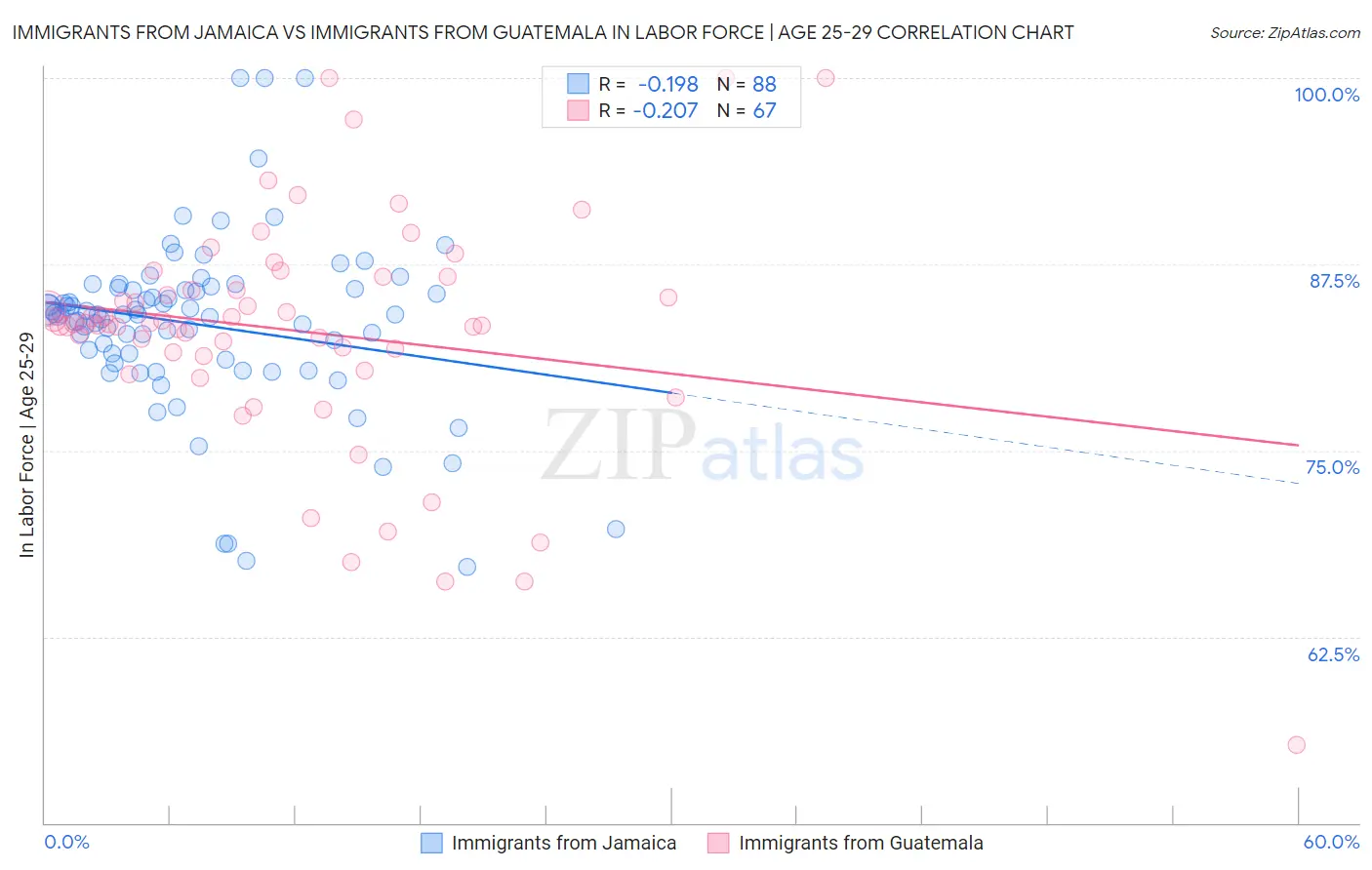 Immigrants from Jamaica vs Immigrants from Guatemala In Labor Force | Age 25-29