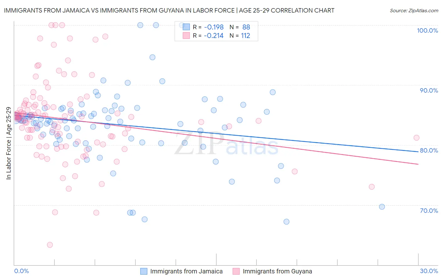 Immigrants from Jamaica vs Immigrants from Guyana In Labor Force | Age 25-29