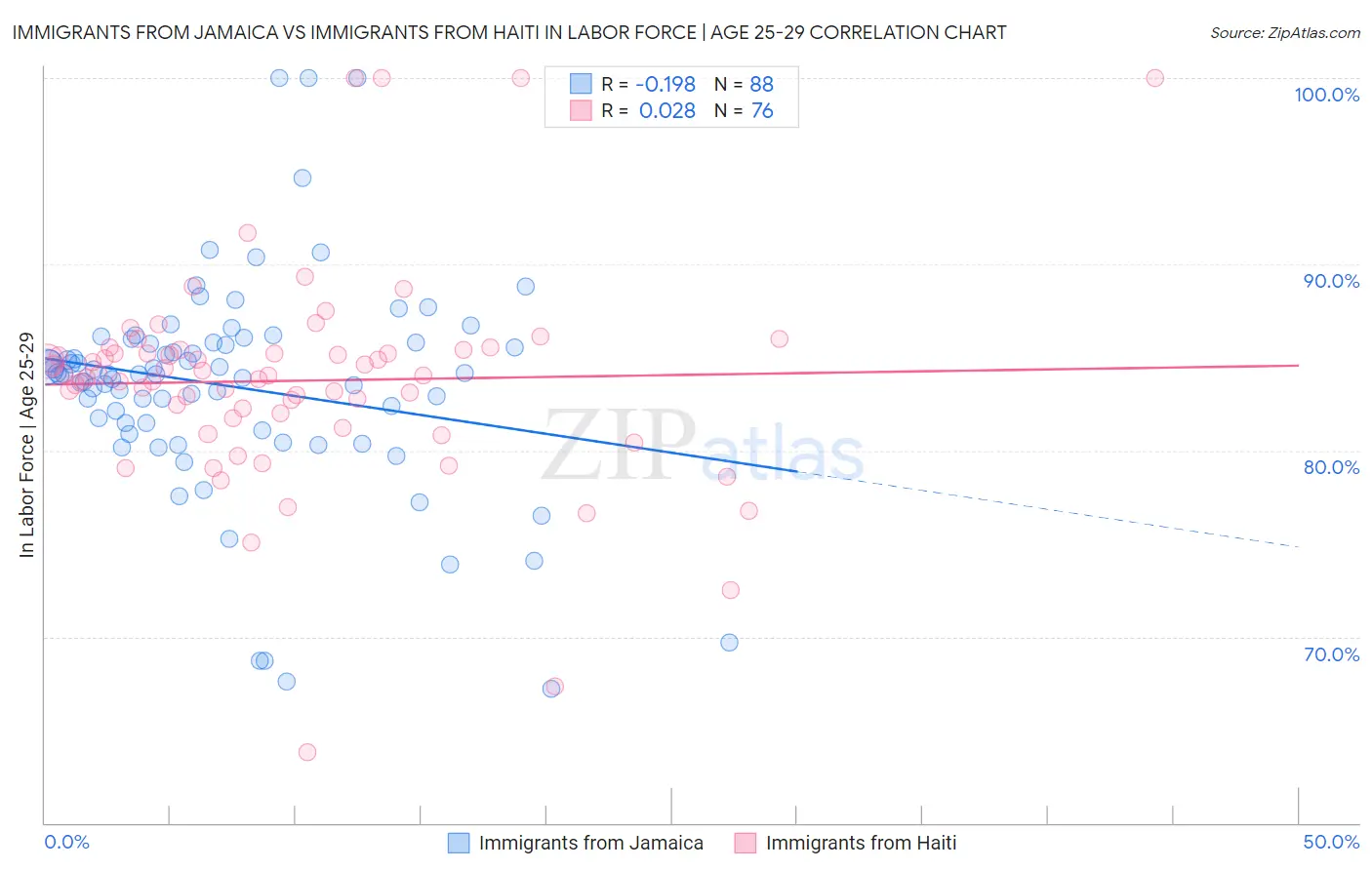 Immigrants from Jamaica vs Immigrants from Haiti In Labor Force | Age 25-29