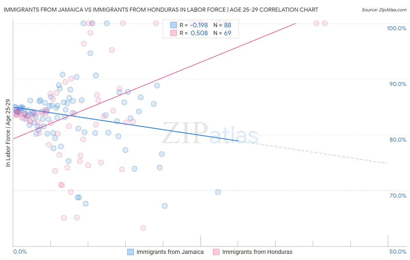 Immigrants from Jamaica vs Immigrants from Honduras In Labor Force | Age 25-29
