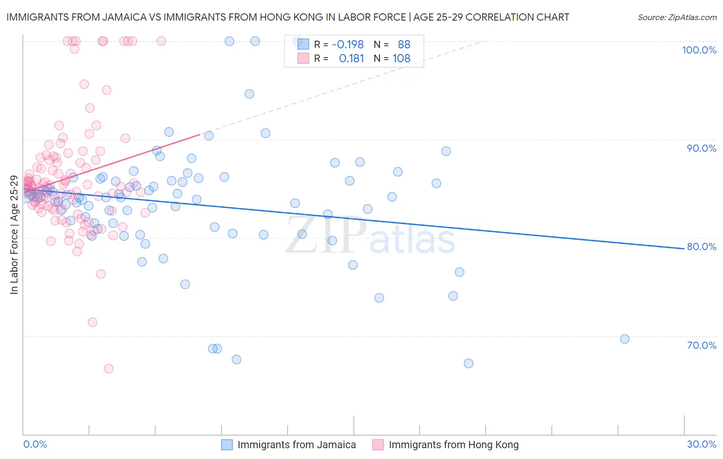 Immigrants from Jamaica vs Immigrants from Hong Kong In Labor Force | Age 25-29