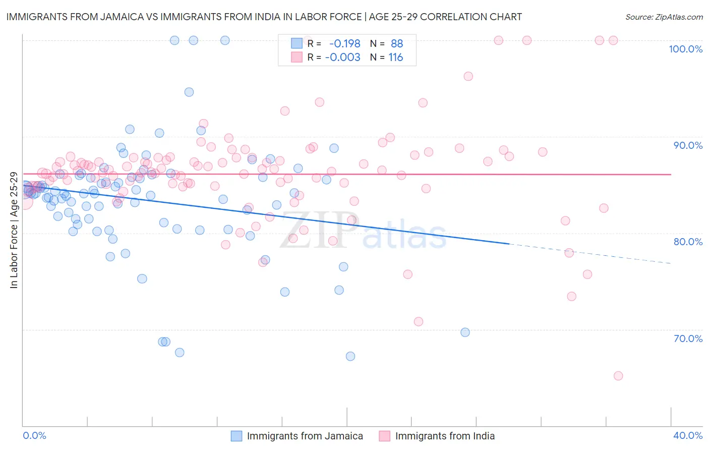 Immigrants from Jamaica vs Immigrants from India In Labor Force | Age 25-29