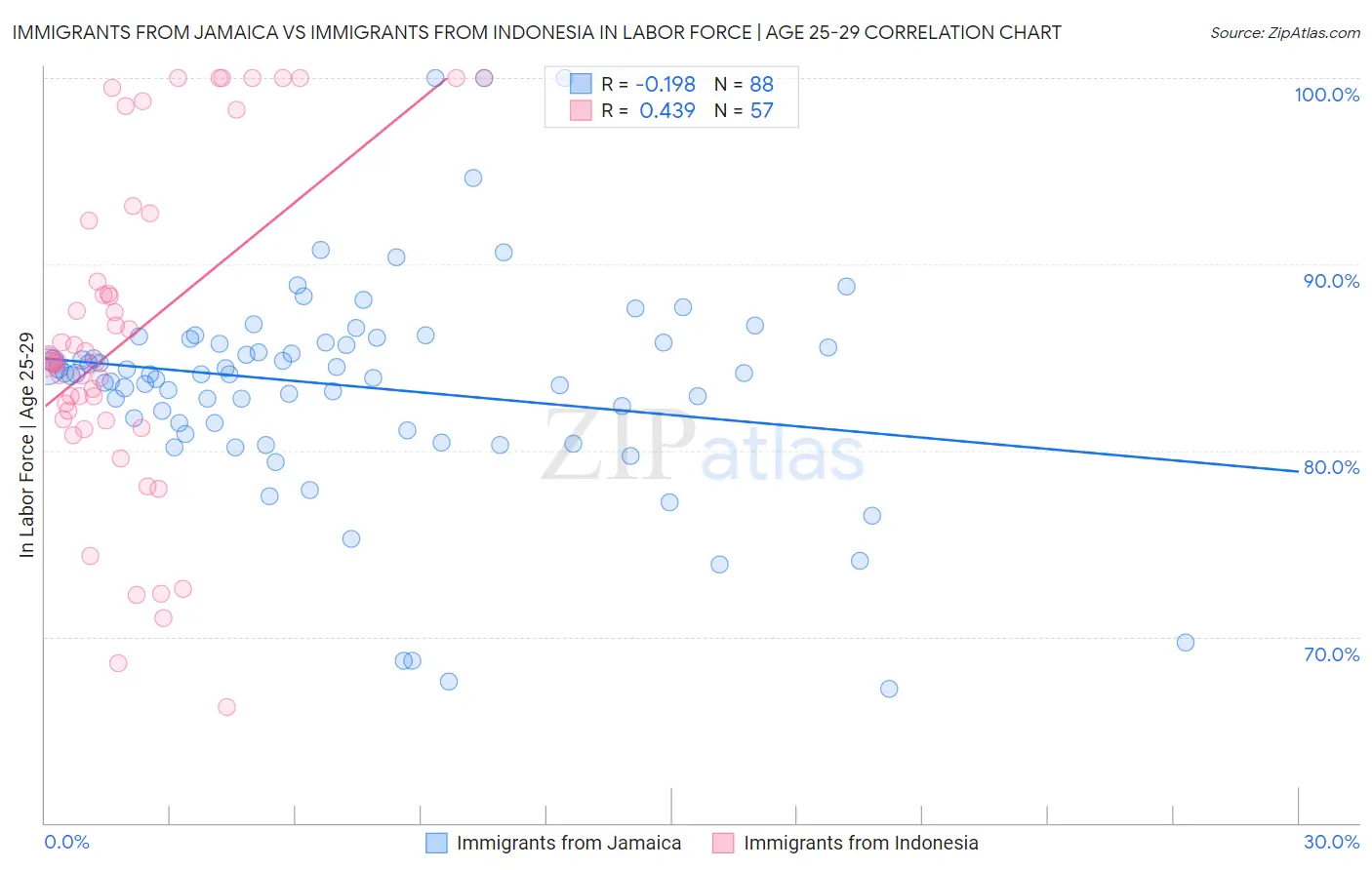 Immigrants from Jamaica vs Immigrants from Indonesia In Labor Force | Age 25-29