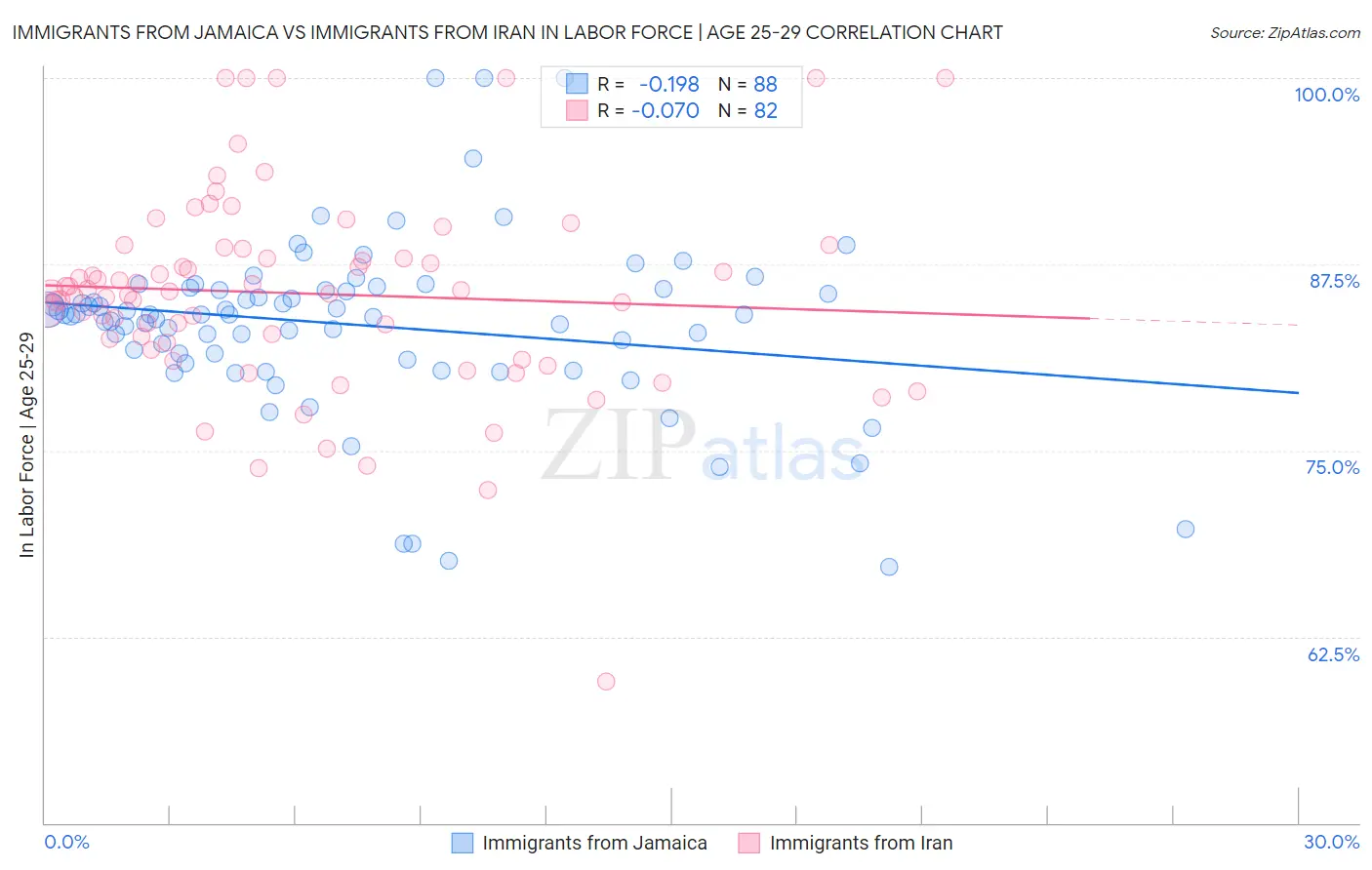 Immigrants from Jamaica vs Immigrants from Iran In Labor Force | Age 25-29