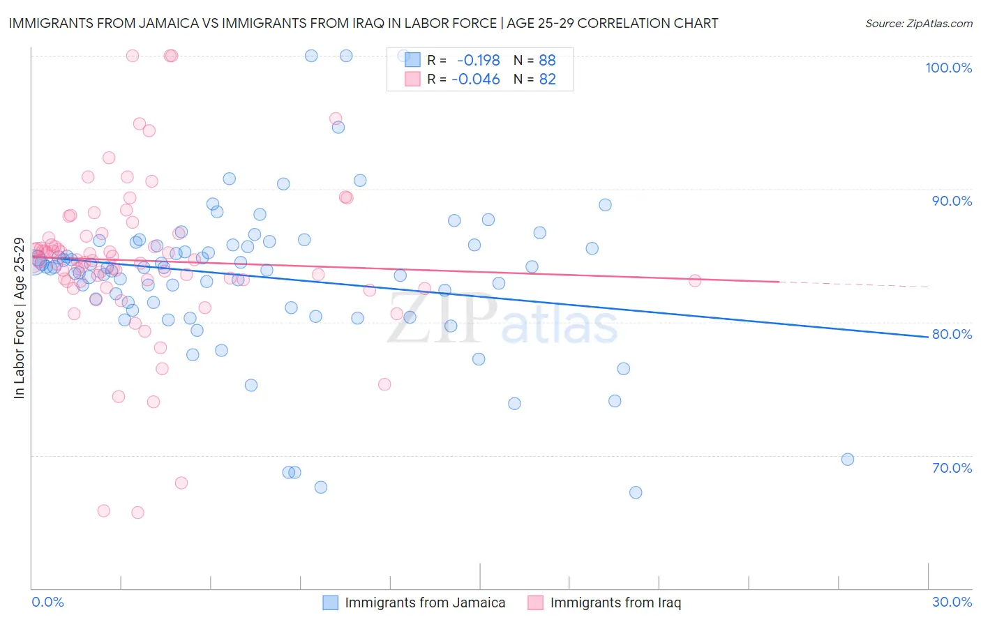 Immigrants from Jamaica vs Immigrants from Iraq In Labor Force | Age 25-29