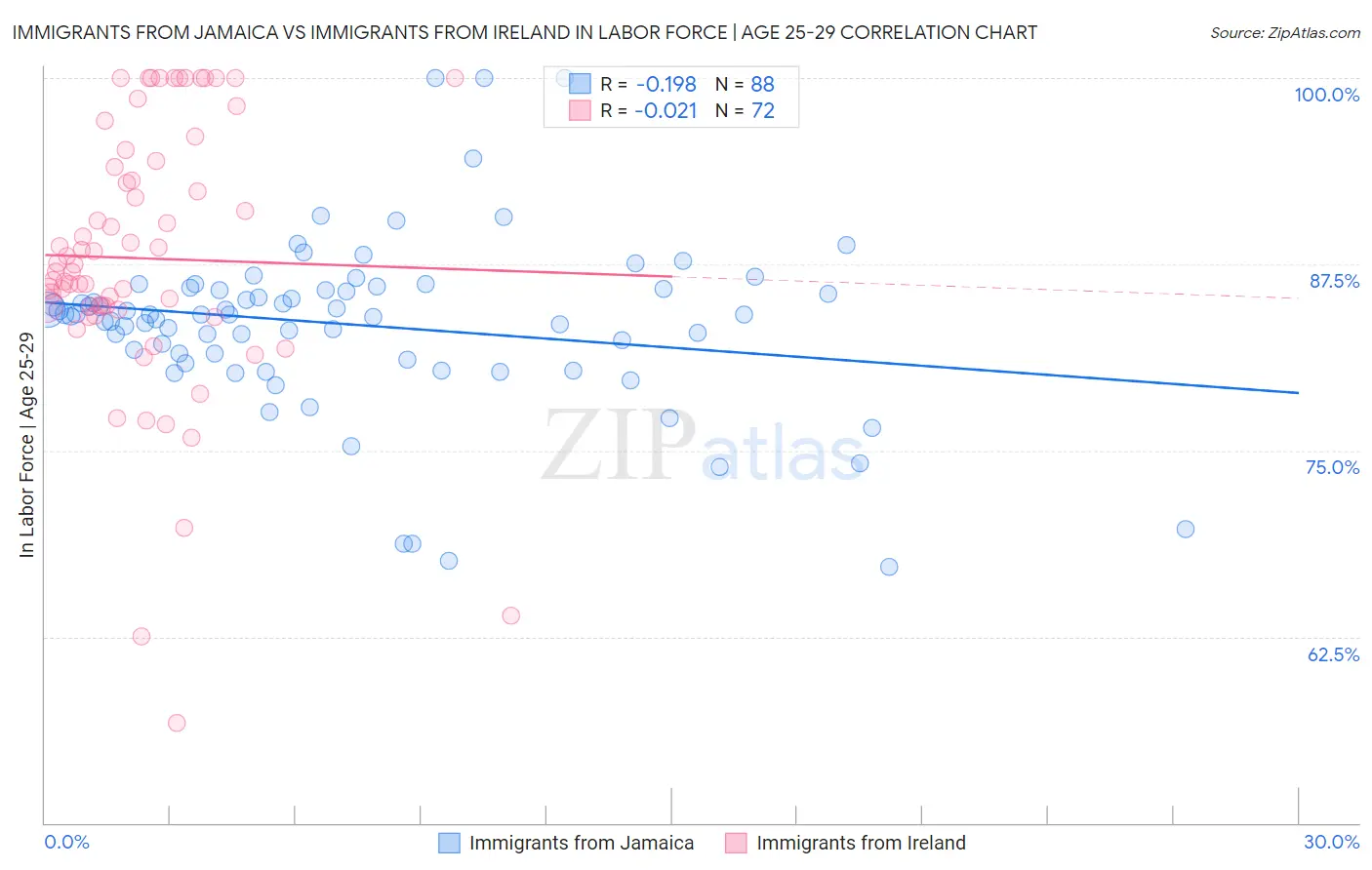 Immigrants from Jamaica vs Immigrants from Ireland In Labor Force | Age 25-29