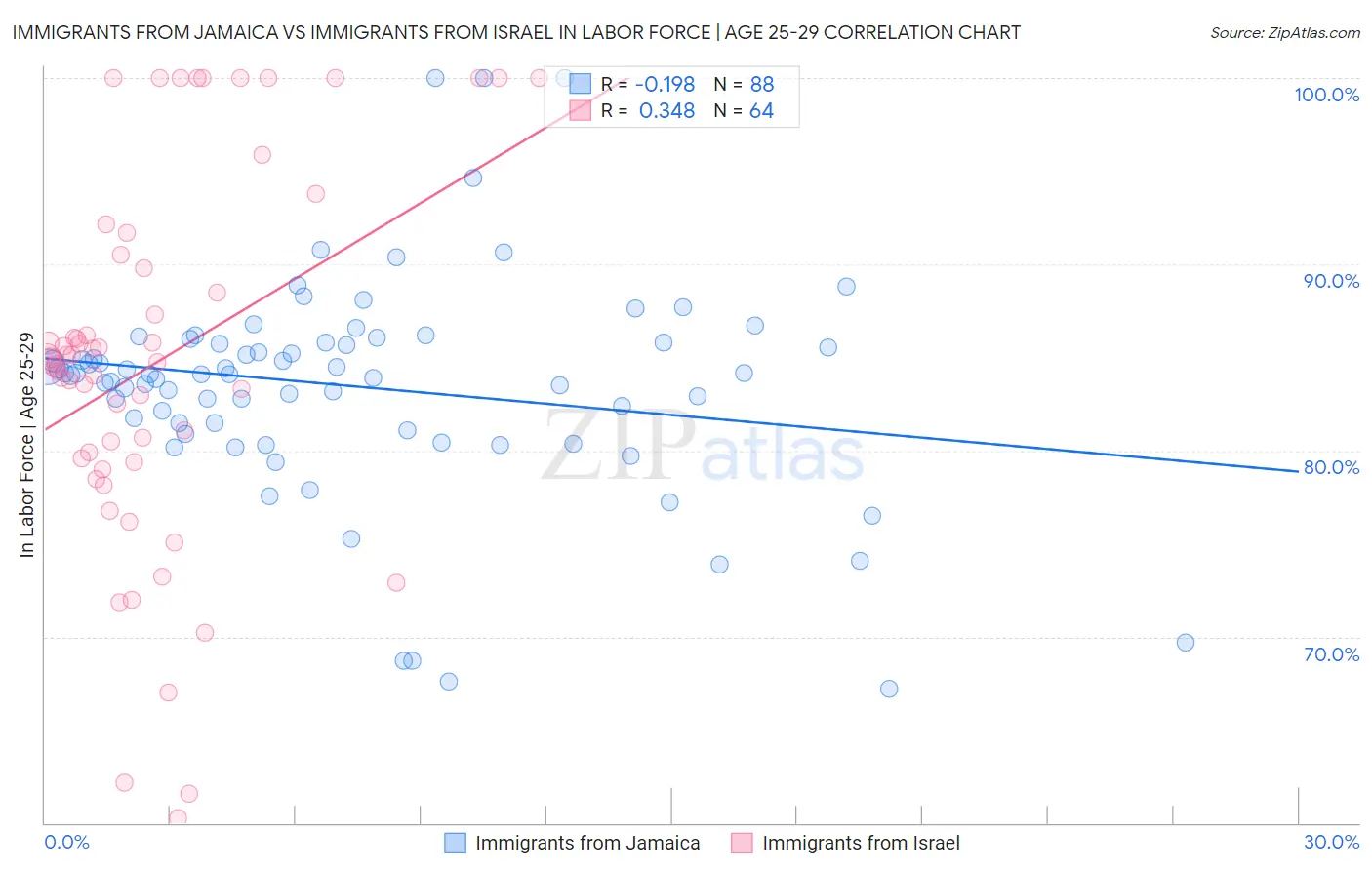 Immigrants from Jamaica vs Immigrants from Israel In Labor Force | Age 25-29