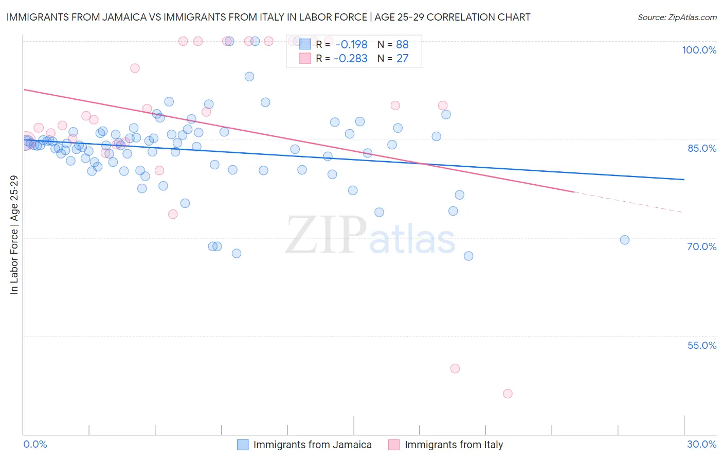 Immigrants from Jamaica vs Immigrants from Italy In Labor Force | Age 25-29