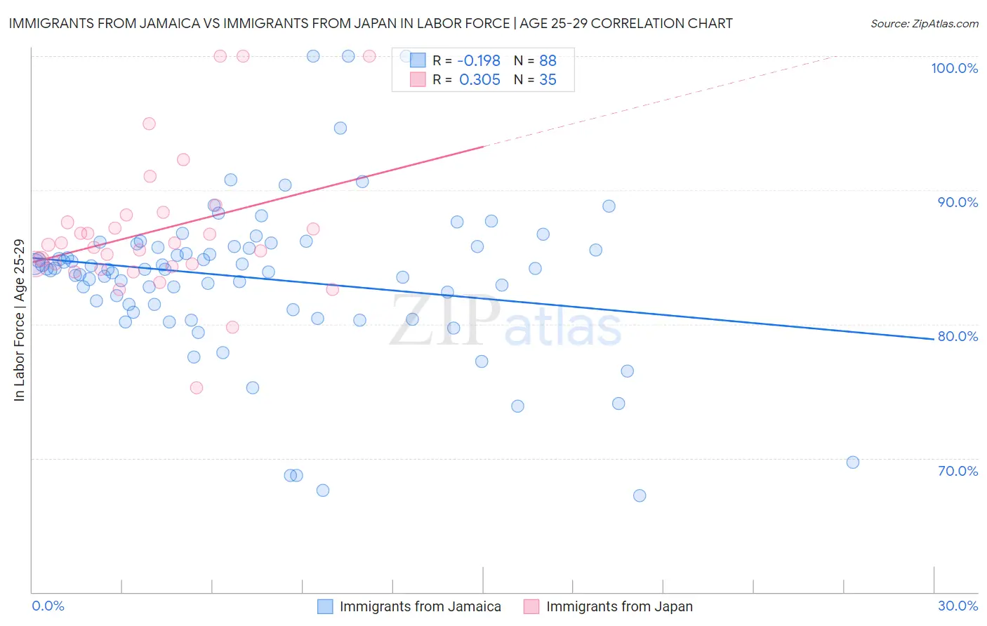 Immigrants from Jamaica vs Immigrants from Japan In Labor Force | Age 25-29