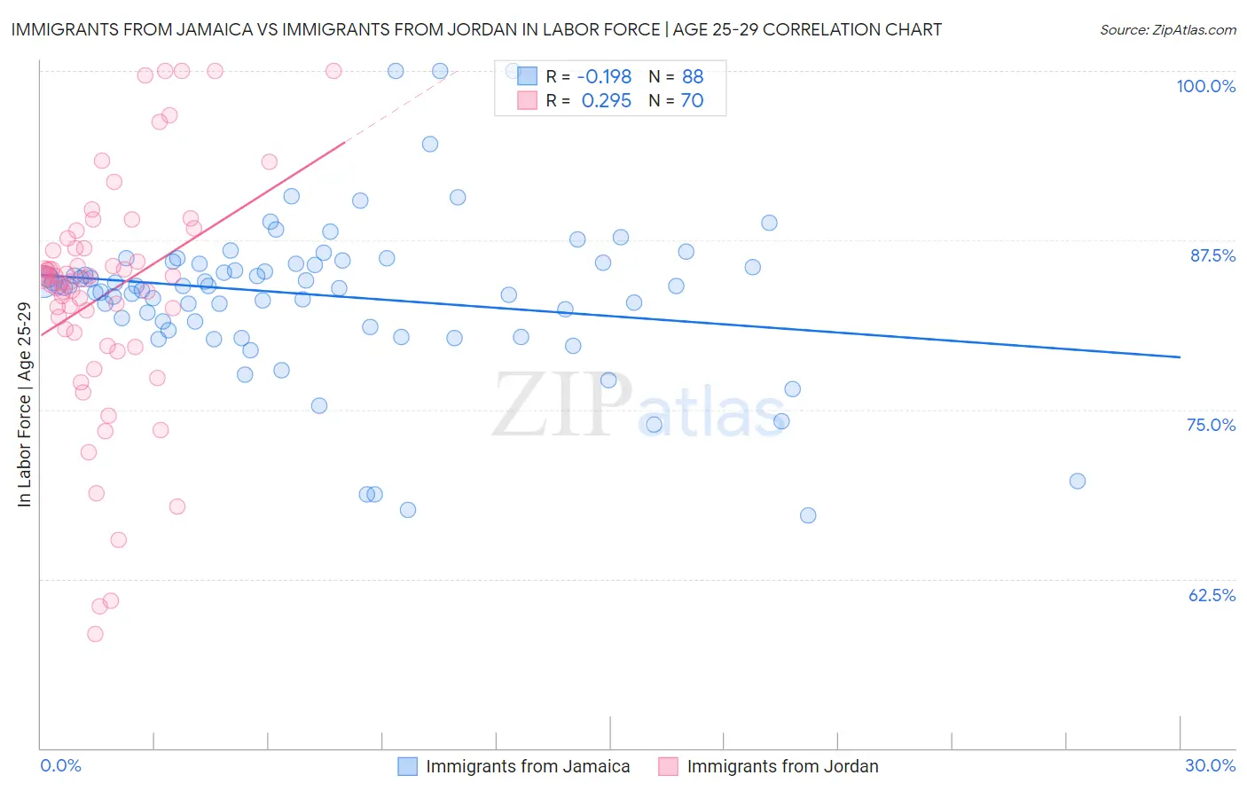 Immigrants from Jamaica vs Immigrants from Jordan In Labor Force | Age 25-29