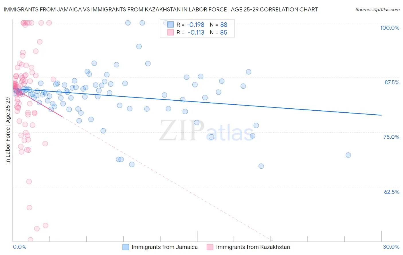 Immigrants from Jamaica vs Immigrants from Kazakhstan In Labor Force | Age 25-29