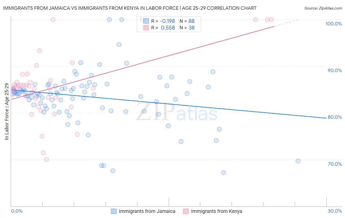 Immigrants from Jamaica vs Immigrants from Kenya In Labor Force | Age 25-29