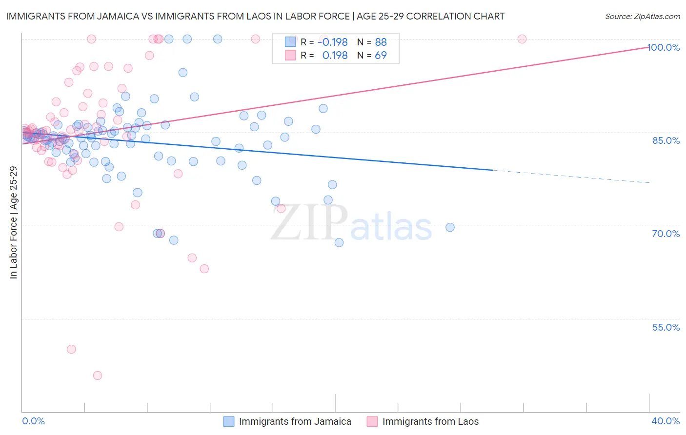 Immigrants from Jamaica vs Immigrants from Laos In Labor Force | Age 25-29