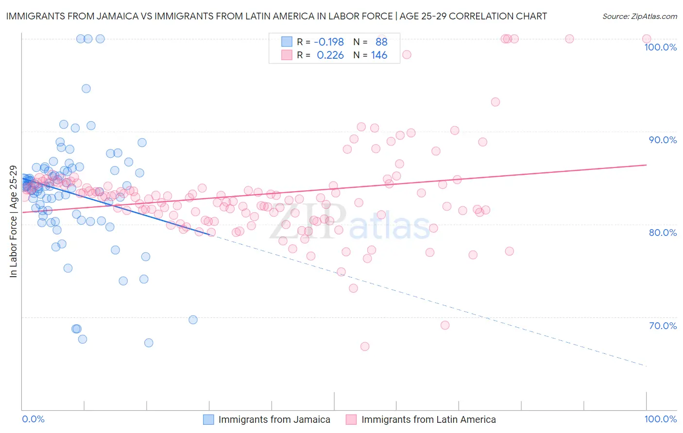 Immigrants from Jamaica vs Immigrants from Latin America In Labor Force | Age 25-29