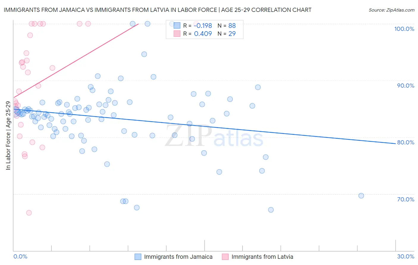 Immigrants from Jamaica vs Immigrants from Latvia In Labor Force | Age 25-29